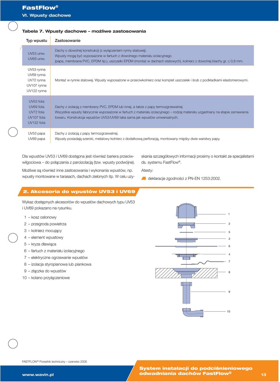 Wpusty mogą być wyposażone w fartuch z dowolnego materiału izolacyjnego (papa, membrana PVC, EPDM itp.), uszczelki EPDM (montaż w dachach stalowych), kołnierz z dowolnej blachy gr. 0,8 mm.