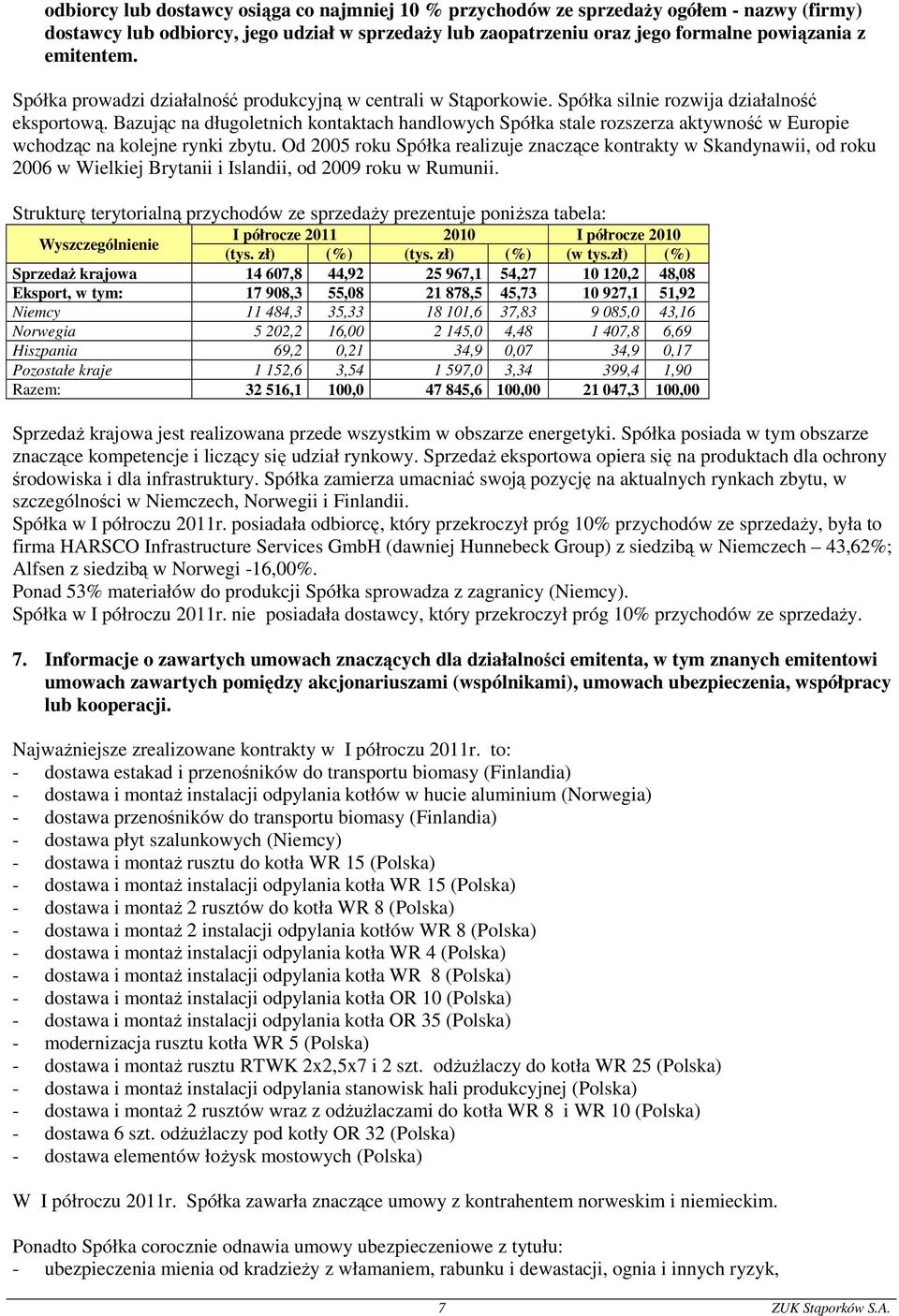 Bazując na długoletnich kontaktach handlowych Spółka stale rozszerza aktywność w Europie wchodząc na kolejne rynki zbytu.