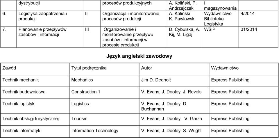 Ligaj i magazynowania Wydawnictwo 4/2014 Biblioteka Logistyka WSiP 31/2014 Język angielski zawodowy Zawód Tytuł podręcznika Autor Wydawnictwo Technik mechanik Mechanics Jim D.