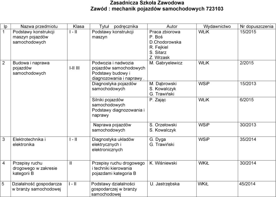 Diagnostyka pojazdów Silniki pojazdów Podstawy diagnozowania i naprawy Z. Wrzask M. Gabryelewicz WŁiK 2/2015 M. Dąbrowski S. Kowalczyk G. Trawiński WSiP 15/2013 P.