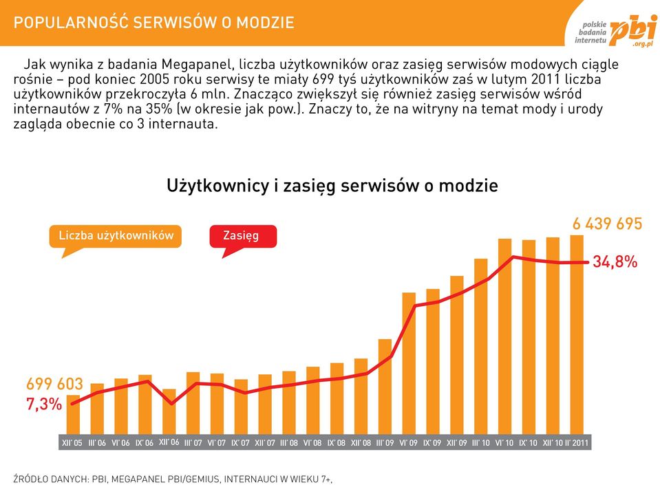 Znaczy to, że na witryny na temat mody i urody zagląda obecnie co 3 internauta.