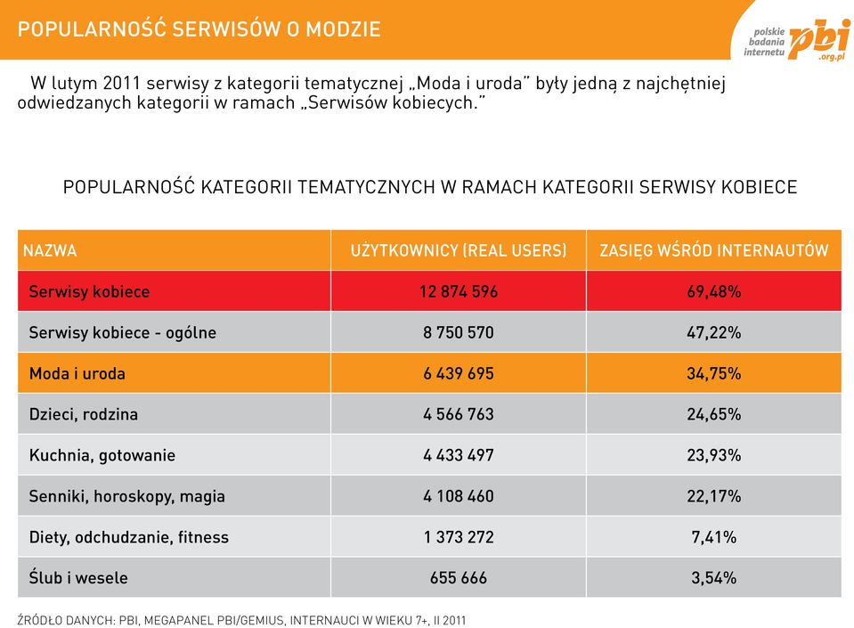 Serwisy kobiece - ogólne 8 750 570 47,22% Moda i uroda 6 439 695 34,75% Dzieci, rodzina 4 566 763 24,65% Kuchnia, gotowanie 4 433 497 23,93% Senniki, horoskopy,