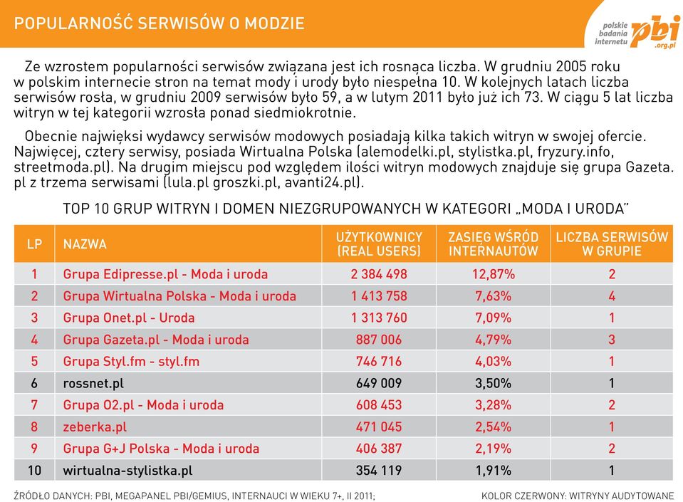 Obecnie najwięksi wydawcy serwisów modowych posiadają kilka takich witryn w swojej ofercie. Najwięcej, cztery serwisy, posiada Wirtualna Polska (alemodelki.pl, stylistka.pl, fryzury.info, streetmoda.