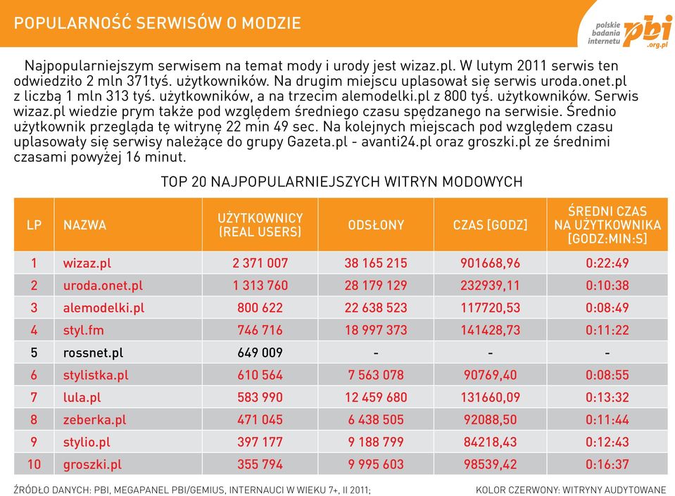 pl wiedzie prym także pod względem średniego czasu spędzanego na serwisie. Średnio użytkownik przegląda tę witrynę 22 min 49 sec.