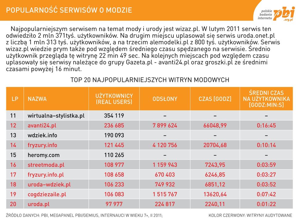 pl wiedzie prym także pod względem średniego czasu spędzanego na serwisie. Średnio użytkownik przegląda tę witrynę 22 min 49 sec.