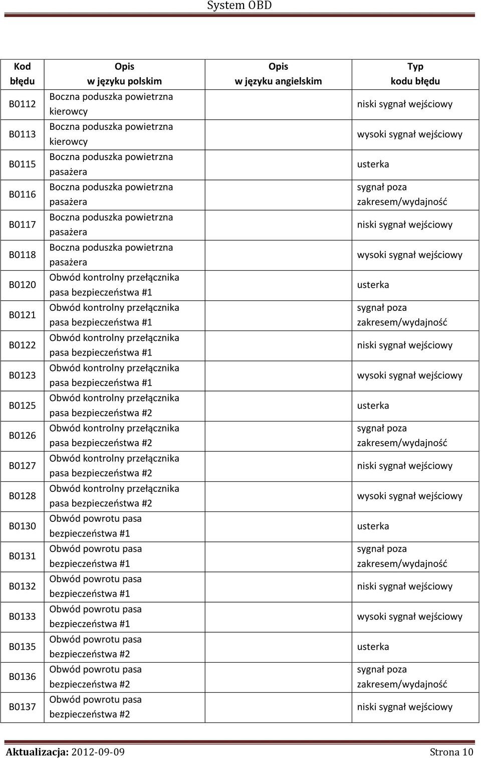 bezpieczeństwa #1 B0121 Obwód kontrolny przełącznika pasa bezpieczeństwa #1 B0122 Obwód kontrolny przełącznika pasa bezpieczeństwa #1 niski sygnał wejściowy B0123 Obwód kontrolny przełącznika pasa