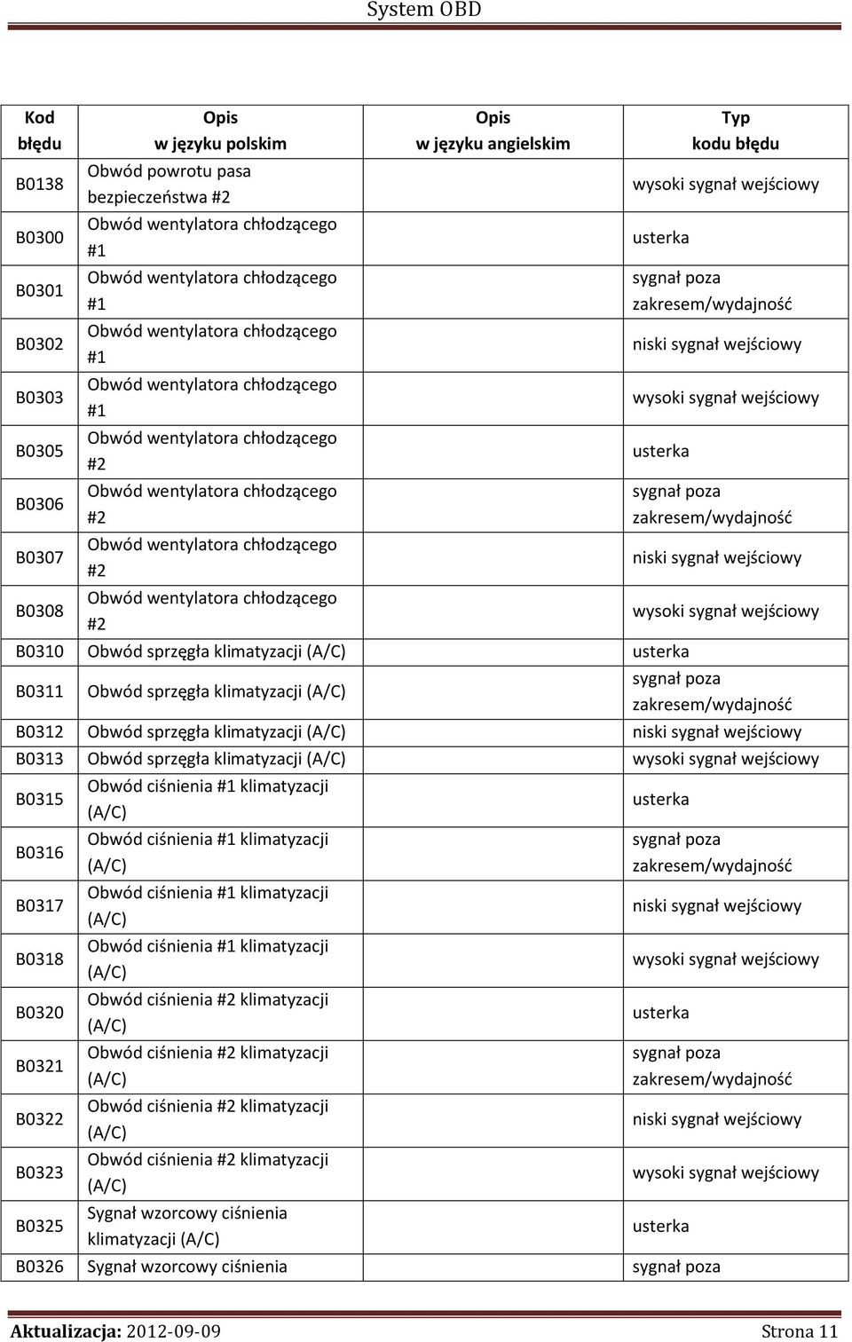 sygnał wejściowy wysoki sygnał wejściowy B0310 Obwód sprzęgła klimatyzacji (A/C) B0311 Obwód sprzęgła klimatyzacji (A/C) niski sygnał wejściowy wysoki sygnał wejściowy B0312 Obwód sprzęgła