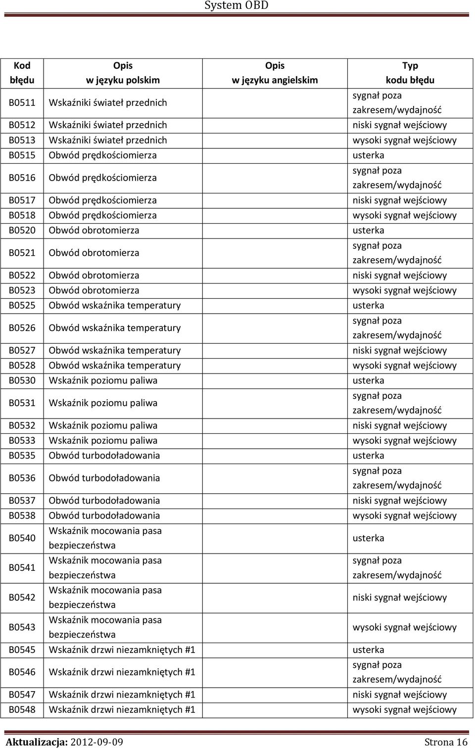 niski sygnał wejściowy B0523 Obwód obrotomierza wysoki sygnał wejściowy B0525 Obwód wskaźnika temperatury B0526 Obwód wskaźnika temperatury B0527 Obwód wskaźnika temperatury niski sygnał wejściowy