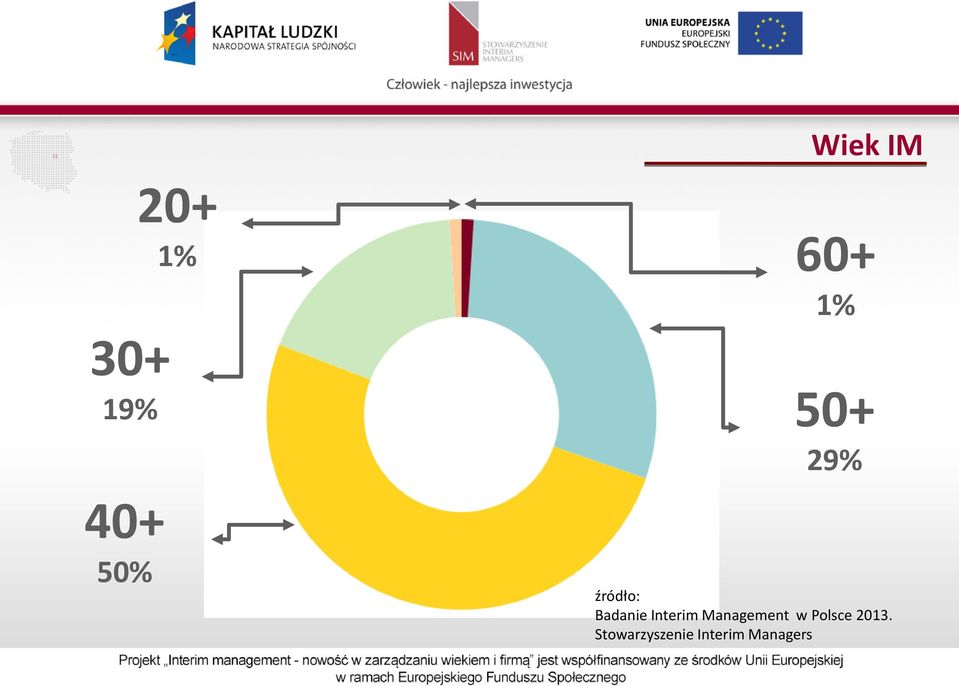 Interim Management w Polsce