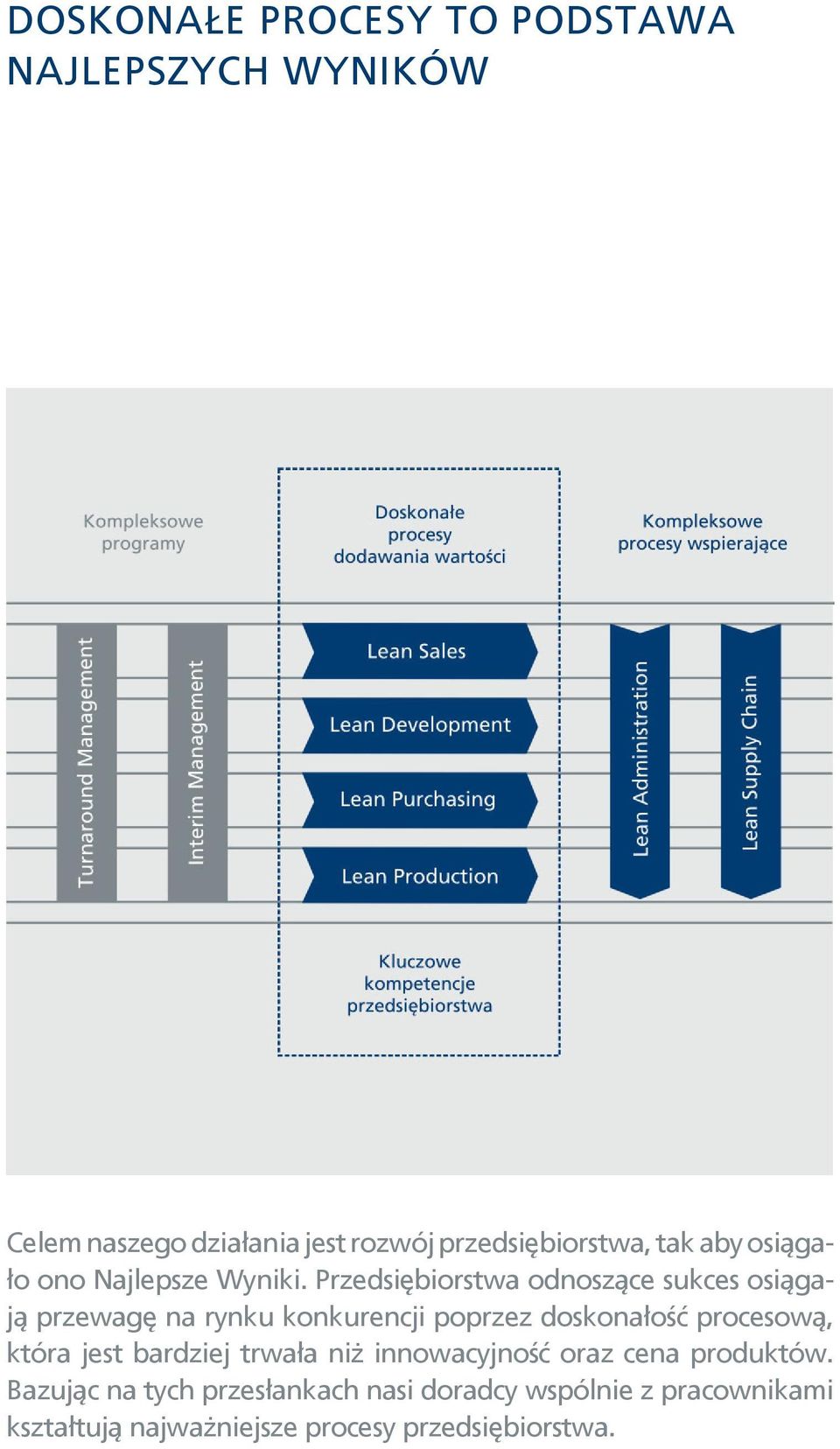 Przedsiębiorstwa odnoszące sukces osiągają przewagę na rynku konkurencji poprzez doskonałość procesową,