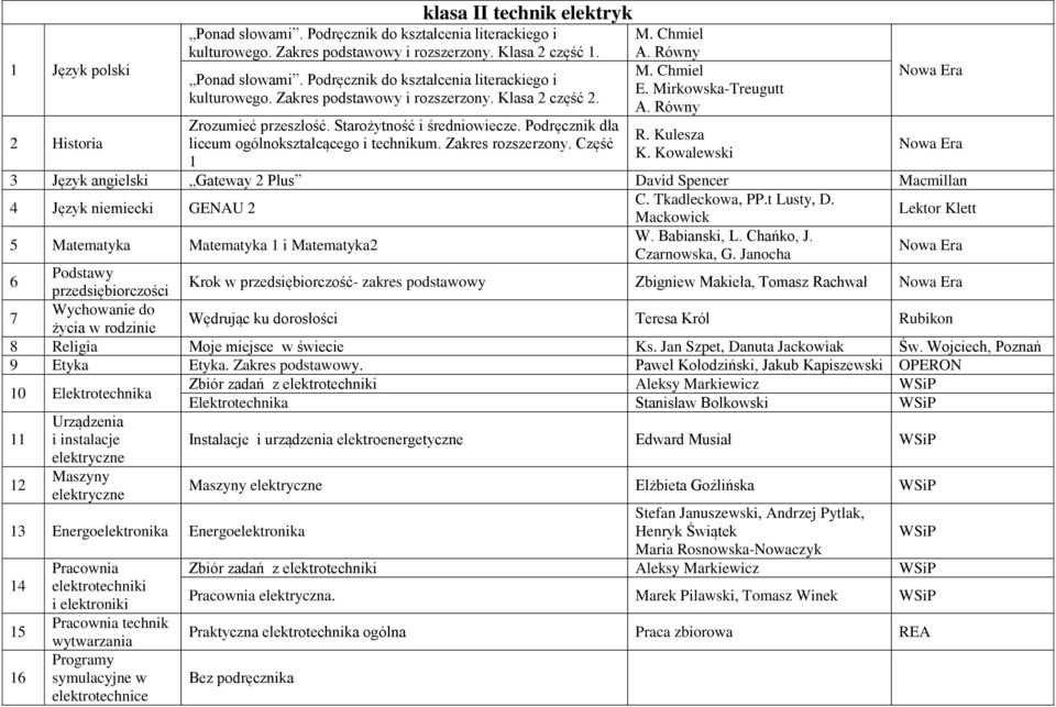 Kowalewski 3 Język angielski Gateway 2 Plus David Spencer 4 Język niemiecki GENAU 2 C. Tkadleckowa, PP.t Lusty, D. Mackowick Lektor Klett 5 Matematyka Matematyka 1 i Matematyka2 W. Babianski, L.
