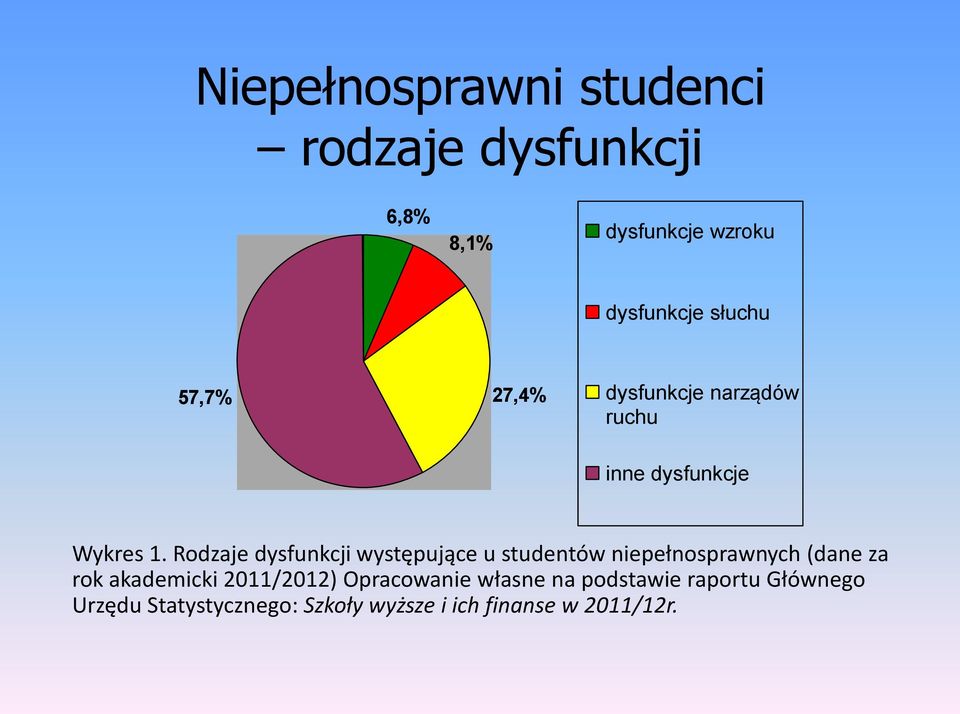 Rodzaje dysfunkcji występujące u studentów niepełnosprawnych (dane za rok akademicki