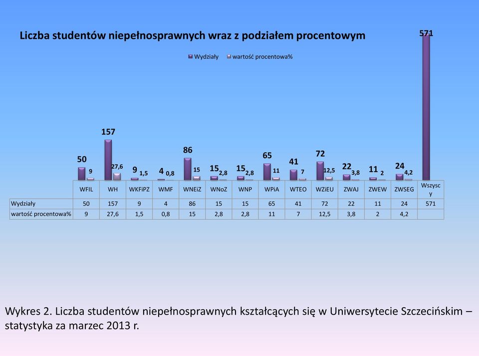 24 571 wartość procentowa% 9 27,6 1,5 0,8 15 2,8 2,8 11 7 12,5 3,8 2 4,2 65 41 72 22 11 24 2,8 2,8 11 7 12,5 3,8 2 4,2