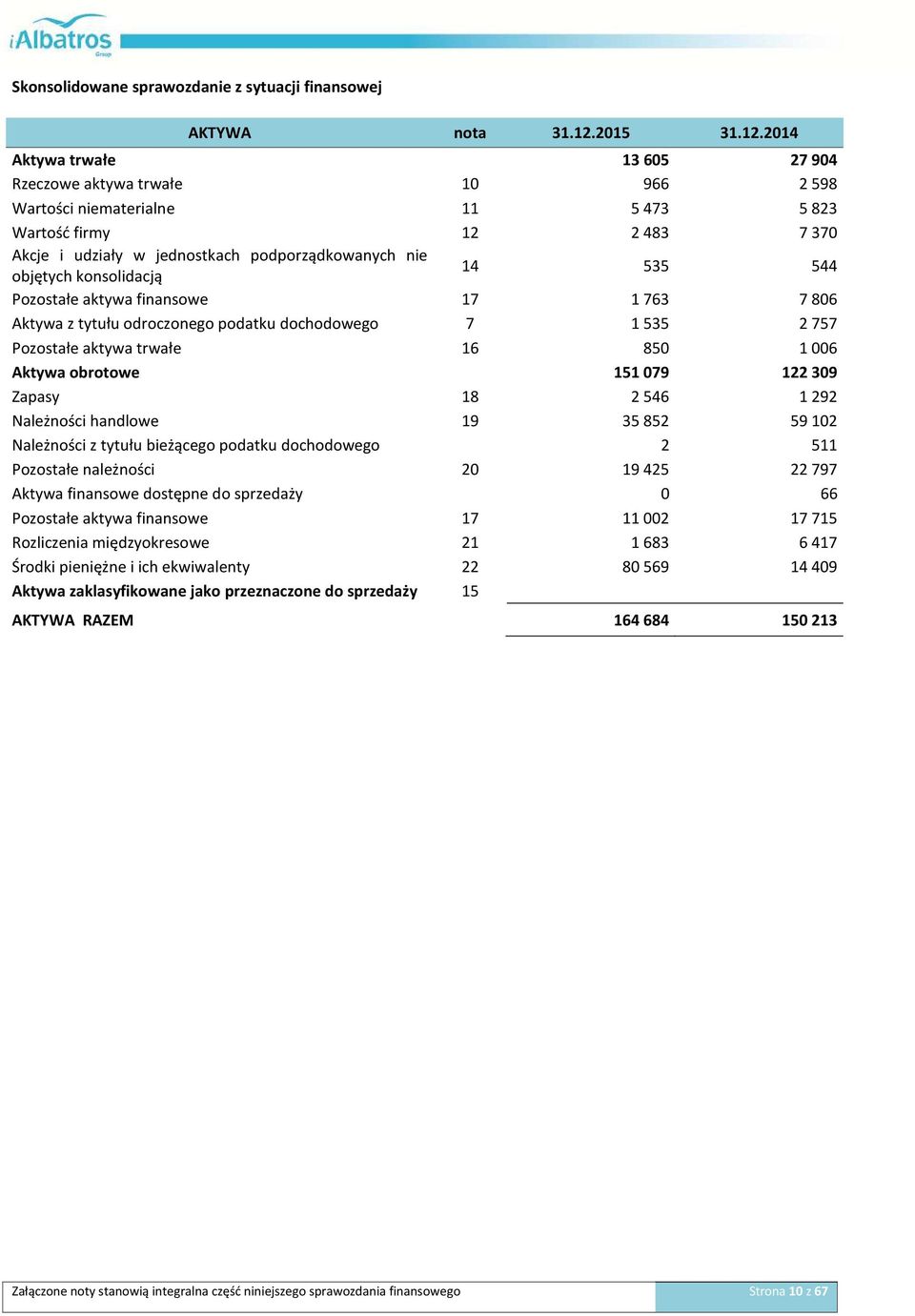 2014 Aktywa trwałe 13605 27904 Rzeczowe aktywa trwałe 10 966 2598 Wartości niematerialne 11 5473 5823 Wartość firmy 12 2483 7370 Akcje i udziały w jednostkach podporządkowanych nie objętych