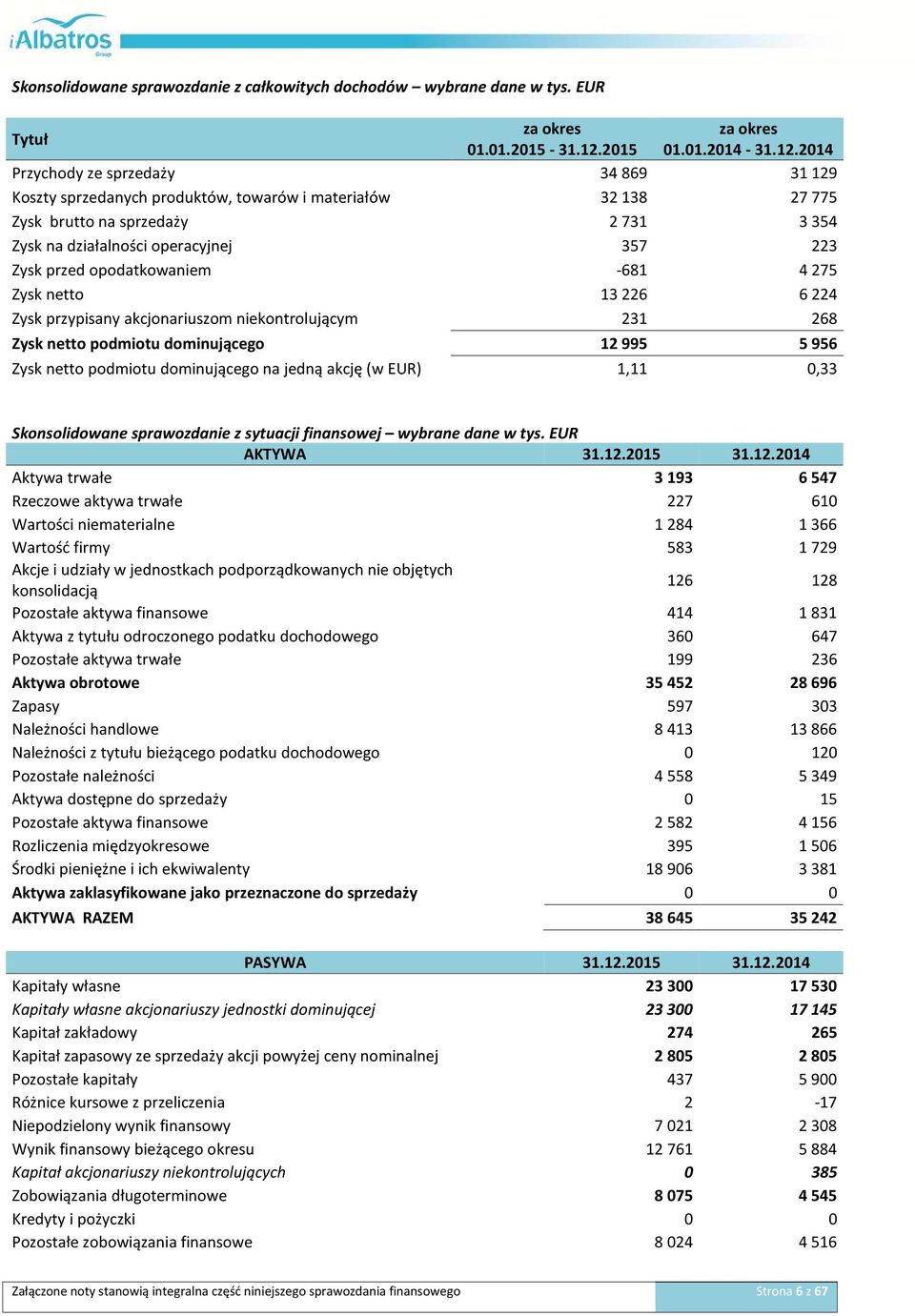 2014 Przychody ze sprzedaży 34869 31129 Koszty sprzedanych produktów, towarów i materiałów 32138 27775 Zysk brutto na sprzedaży 2731 3354 Zysk na działalności operacyjnej 357 223 Zysk przed