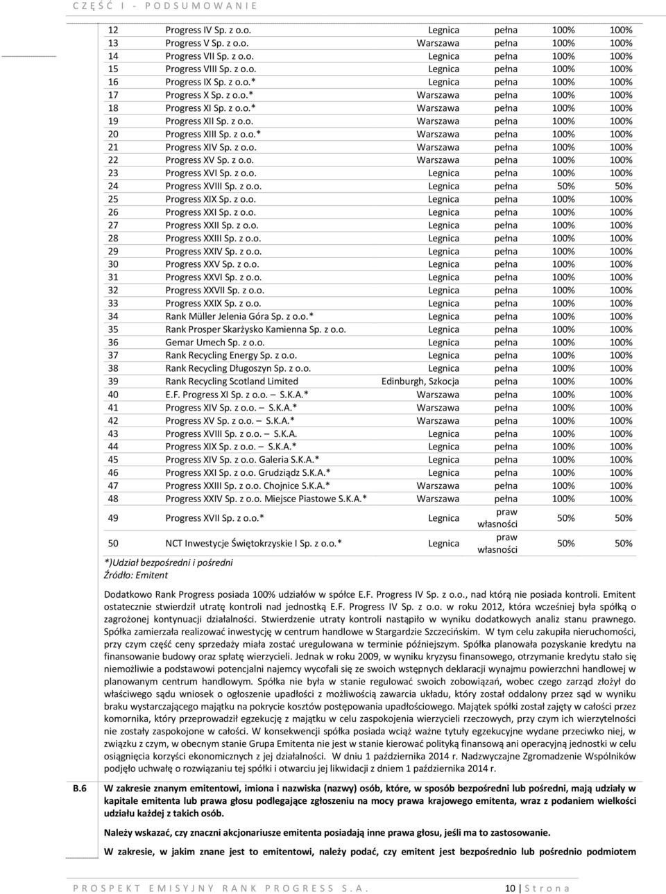 z o.o. Warszawa pełna 100% 100% 20 Progress XIII Sp. z o.o.* Warszawa pełna 100% 100% 21 Progress XIV Sp. z o.o. Warszawa pełna 100% 100% 22 Progress XV Sp. z o.o. Warszawa pełna 100% 100% 23 Progress XVI Sp.