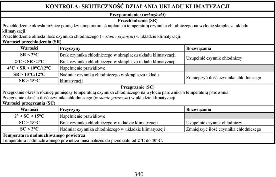 Wartości przechłodzenia (SR) Wartości Przyczyny Rozwiązania SR < 2 C Brak czynnika chłodniczego w skraplaczu układu 2 C < SR <4 C Brak czynnika chłodniczego w skraplaczu układu Uzupełnić czynnik