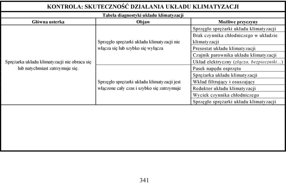 zatrzymuje Brak czynnika chłodniczego w układzie Presostat układu Czujnik parownika układu Układ elektryczny (złącza, bezpieczniki.