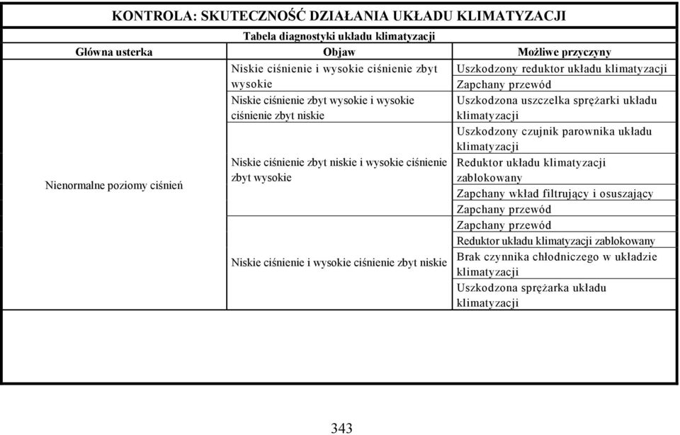 ciśnienie zbyt niskie i wysokie ciśnienie Reduktor układu zbyt wysokie zablokowany Zapchany wkład filtrujący i osuszający Zapchany przewód Zapchany