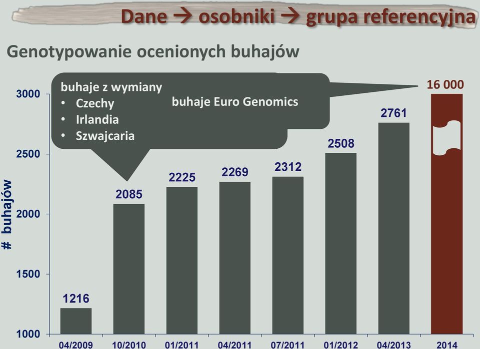 Genomicsh Irlandia Szwajcaria ocenionych 2085 2225 2269 2312 2508 2761 16