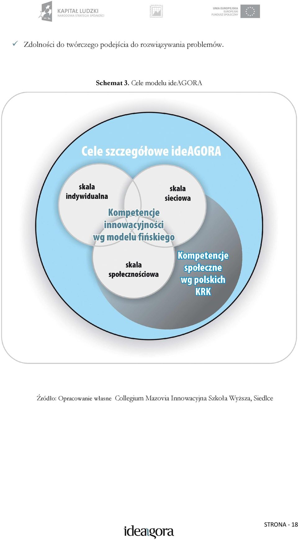 Cele modelu ideagora Źródło: Opracowanie