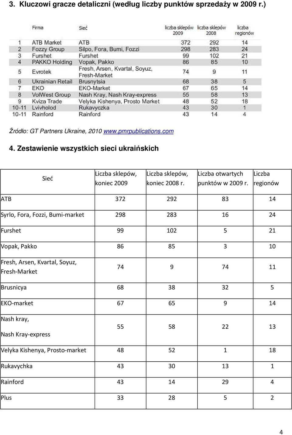 Liczba regionów АTB 372 292 83 14 Syrlo, Fora, Fozzi, Bumi-market 298 283 16 24 Furshet 99 102 5 21 Vopak, Pakko 86 85 3 10 Fresh, Arsen, Kvartal, Soyuz,