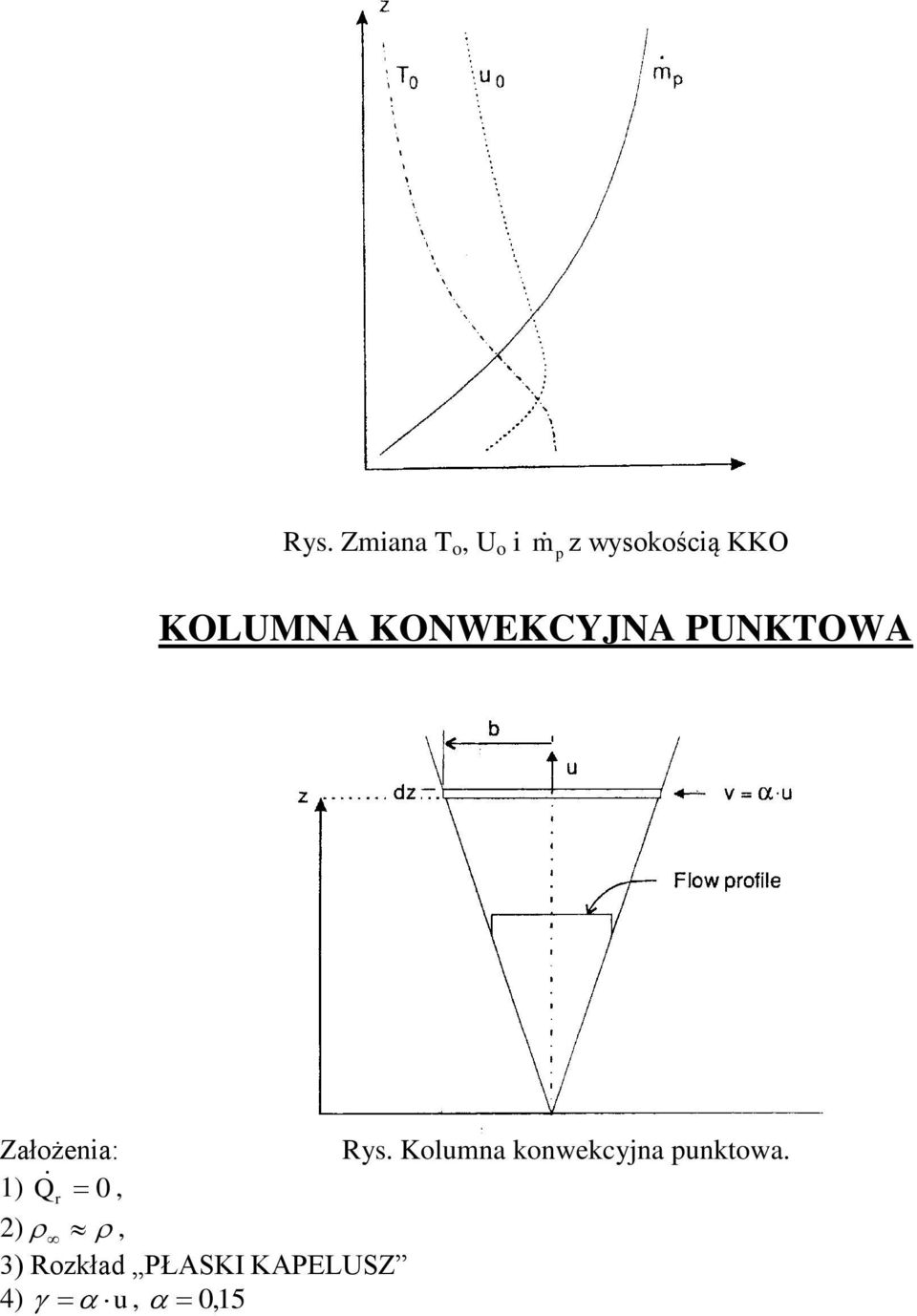 Złożen: Ry. Kolun konwekcyjn unkow.