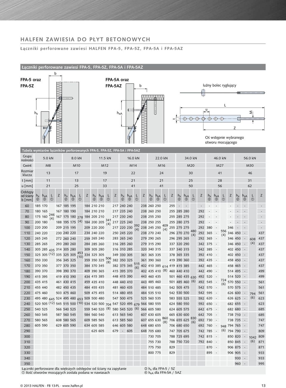 0 kn Gwint M8 M10 M12 M14 M16 M20 M27 M30 Rozmiar klucza 13 17 19 22 24 30 41 46 t 11 13 17 21 21 25 28 31 u 21 25 33 41 41 50 56 62 Odstępy od ściany b h x h xa 60 185 170 Z h x h xa 167 185 195 Z h