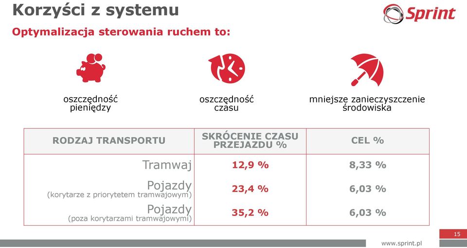 SKRÓCENIE CZASU PRZEJAZDU % CEL % Tramwaj 12,9 % 8,33 % Pojazdy (korytarze z