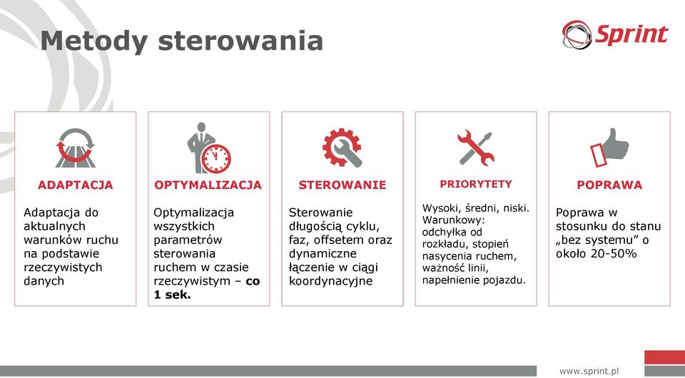 Sterowanie długością cyklu, faz, offsetem oraz dynamiczne łączenie w ciągi koordynacyjne Wysoki, średni, niski.