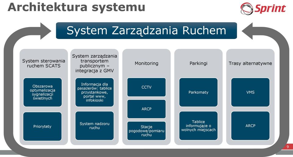 sygnalizacji świetlnych Informacja dla pasażerów: tablice przystankowe, portal www, infokioski CCTV