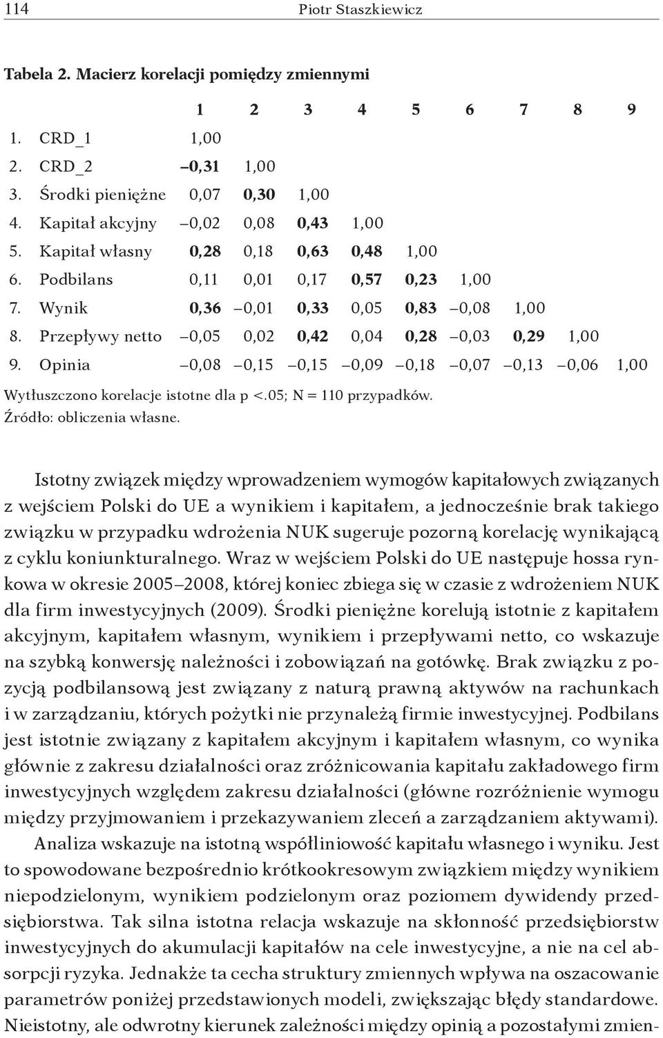 Opinia 0,08 0,15 0,15 0,09 0,18 0,07 0,13 0,06 1,00 Wytłuszczono korelacje istotne dla p <.05; N = 110 przypadków. Źródło: obliczenia własne.