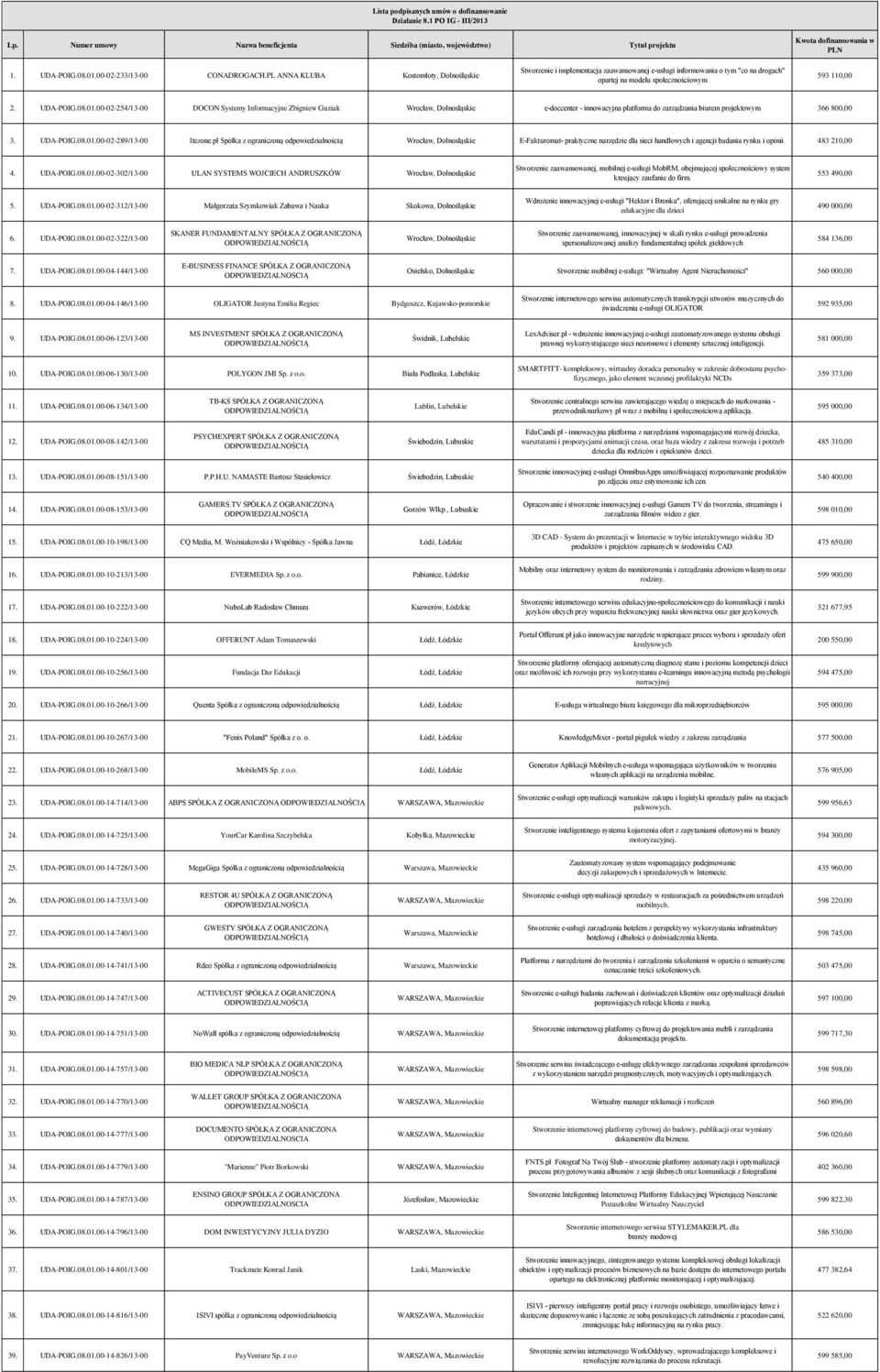 00-02-254/13-00 DOCON Systemy Informacyjne Zbigniew Guziak Wrocław, Dolnosląskie e-doccenter - innowacyjna platforma do zarządzania biurem projektowym 366 800,00 3. UDA-POIG.08.01.