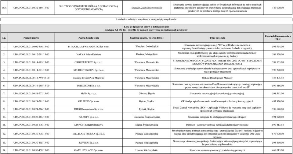 automatycznie dokonującego transakcji giełdowych na podstawie szeregu danych z poziomu serwisu 147 070,00 Lista będzie na bieżąco uzupełniana w miarę podpisywanych umów Lista podpisanych umów o