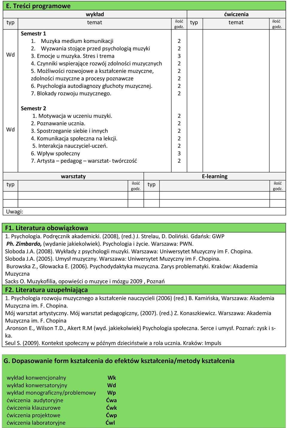 Blokady rozwoju muzycznego. 3 ćwiczenia typ temat ilość Semestr 1. Motywacja w uczeniu muzyki.. Poznawanie ucznia. 3. Spostrzeganie siebie i innych 4. Komunikacja społeczna na lekcji. 5.