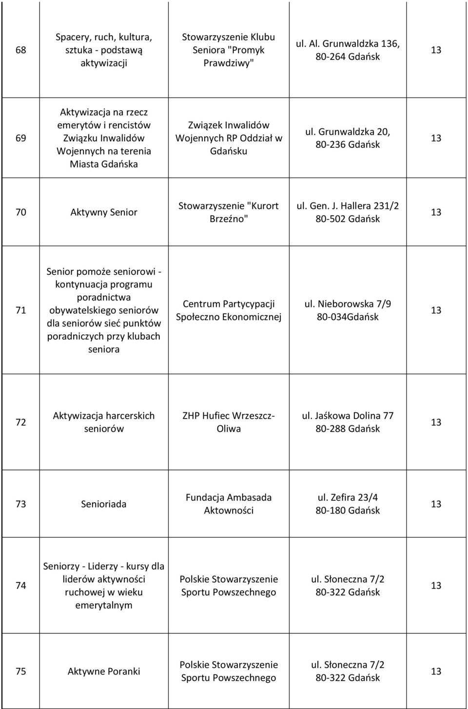 Grunwaldzka 20, 0-26 Gdańsk 1 70 Aktywny Senior Stowarzyszenie "Kurort Brzeźno" ul. Gen. J.