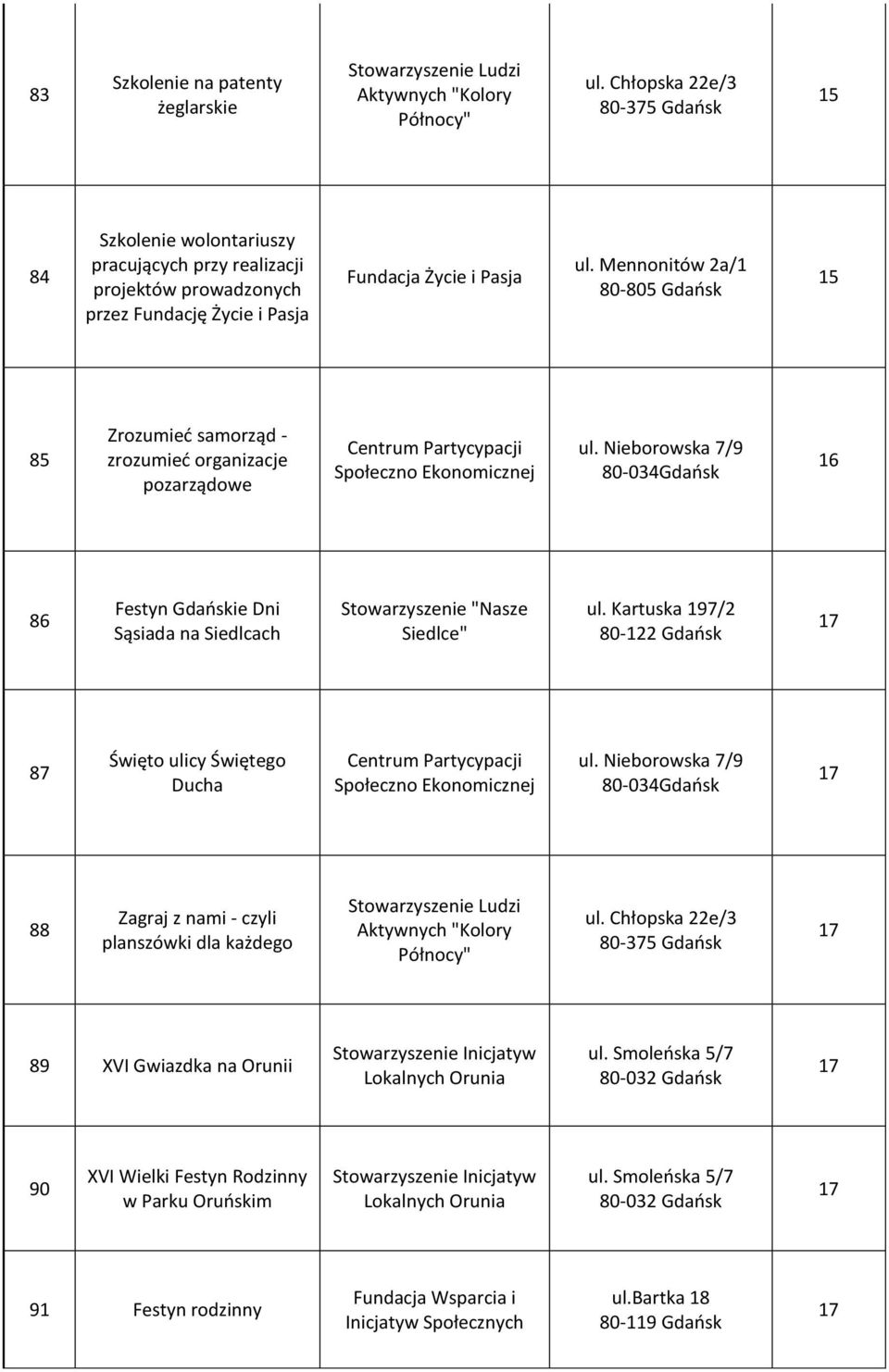 Mennonitów 2a/1 0-05 Gdańsk 5 Zrozumieć samorząd - zrozumieć organizacje pozarządowe Centrum Partycypacji Społeczno Ekonomicznej ul.