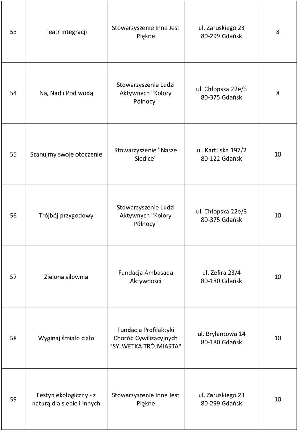 Kartuska 197/2 0-122 Gdańsk 56 Trójbój przygodowy Stowarzyszenie Ludzi Aktywnych "Kolory Północy" ul.