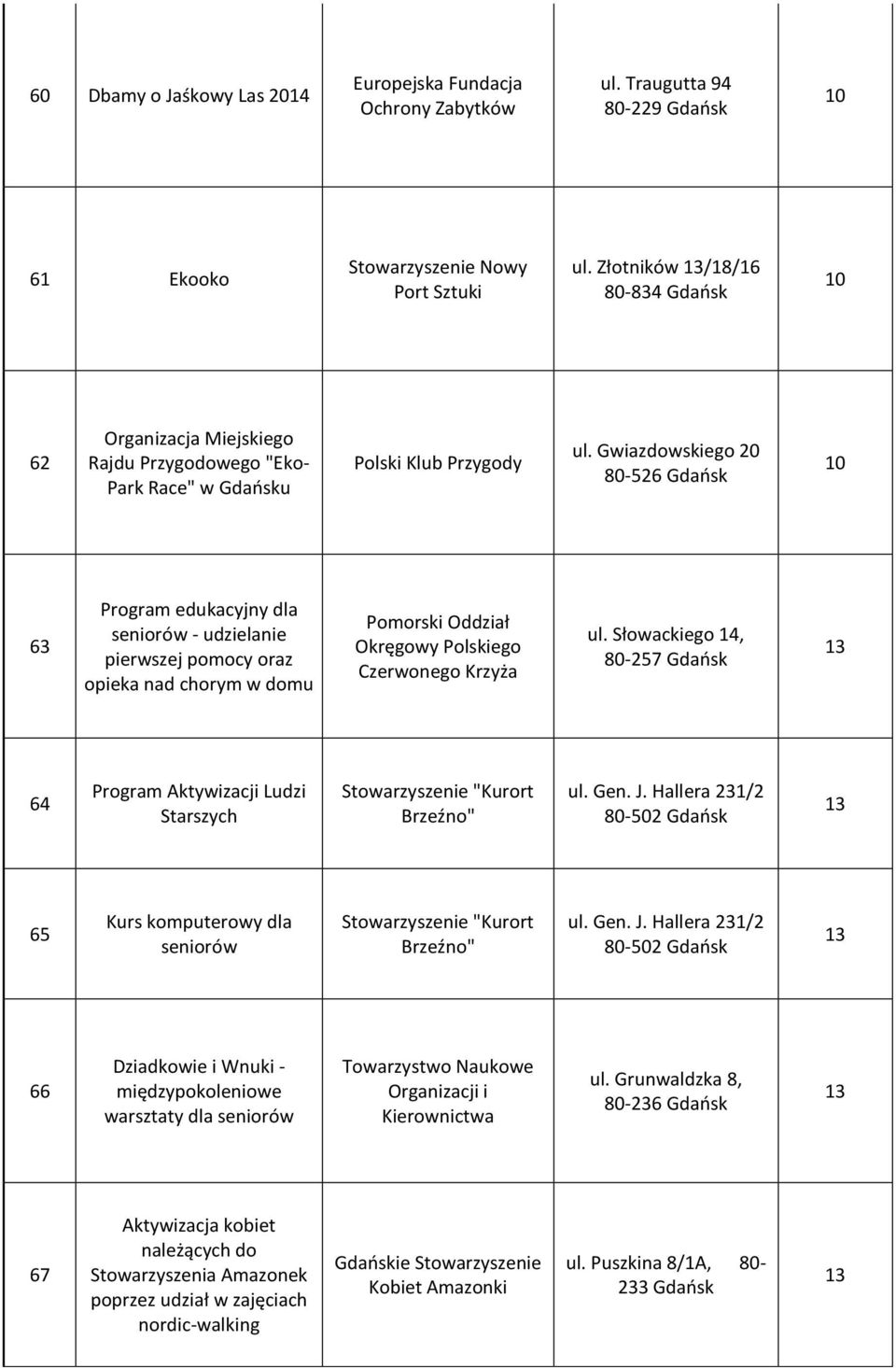 Gwiazdowskiego 20 0-526 Gdańsk 6 Program edukacyjny dla seniorów - udzielanie pierwszej pomocy oraz opieka nad chorym w domu Pomorski Oddział Okręgowy Polskiego Czerwonego Krzyża ul.