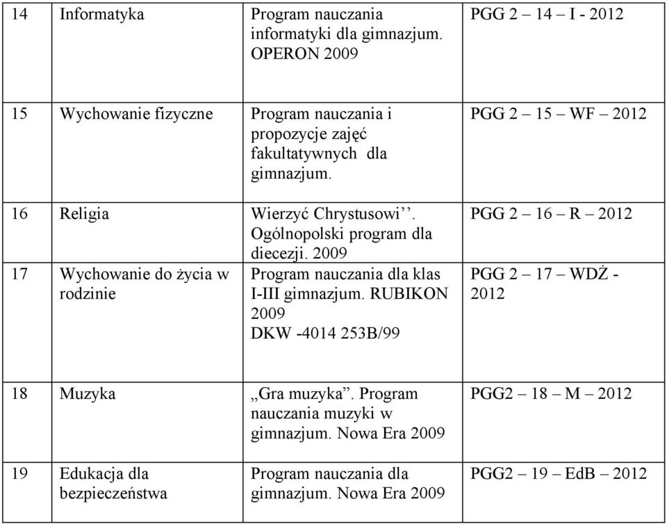 16 Religia Wierzyć Chrystusowi. Ogólnopolski program dla diecezji. 17 Wychowanie do życia w rodzinie klas I-III gimnazjum.