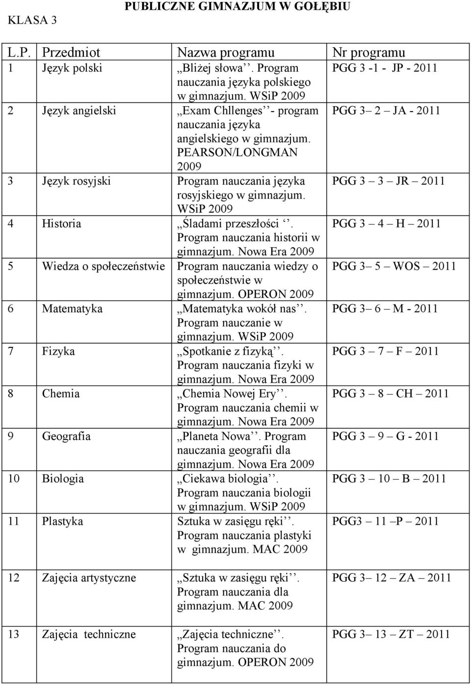 PEARSON/LONGMAN 3 Język rosyjski Program nauczania języka PGG 3 3 JR 2011 rosyjskiego w gimnazjum. WSiP 4 Historia Śladami przeszłości.