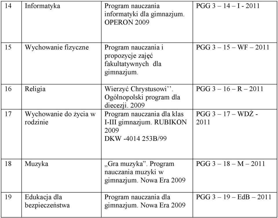 16 Religia Wierzyć Chrystusowi. Ogólnopolski program dla diecezji. 17 Wychowanie do życia w rodzinie klas I-III gimnazjum.