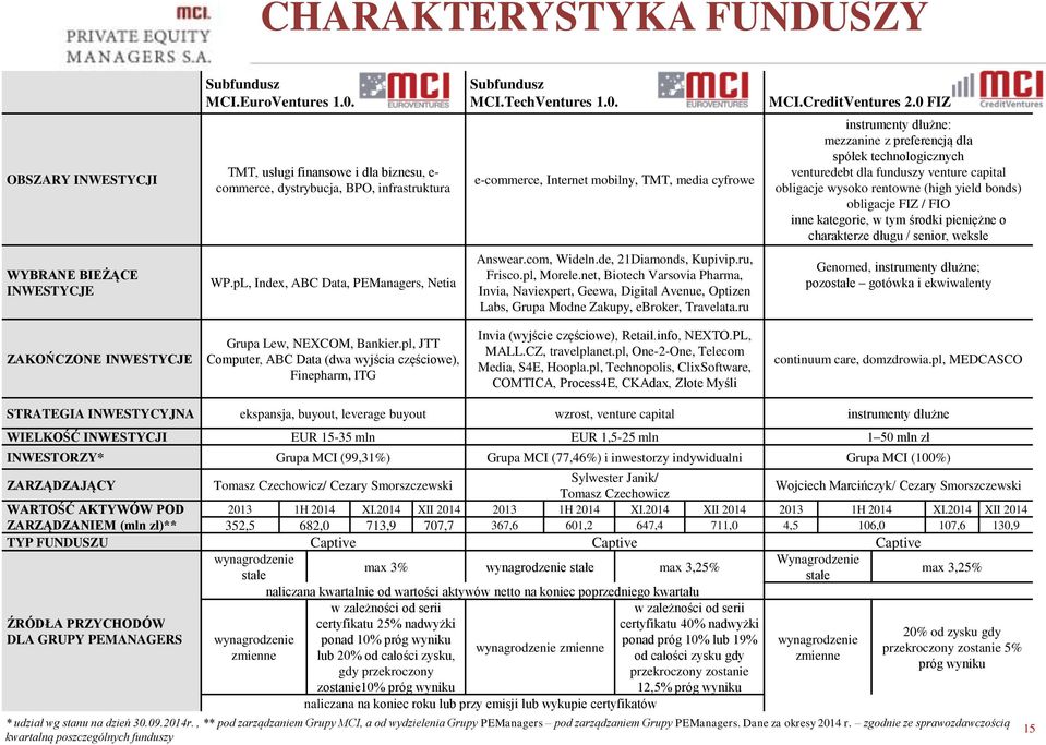 preferencją dla spółek technologicznych venturedebt dla funduszy venture capital obligacje wysoko rentowne (high yield bonds) obligacje FIZ / FIO inne kategorie, w tym środki pieniężne o charakterze