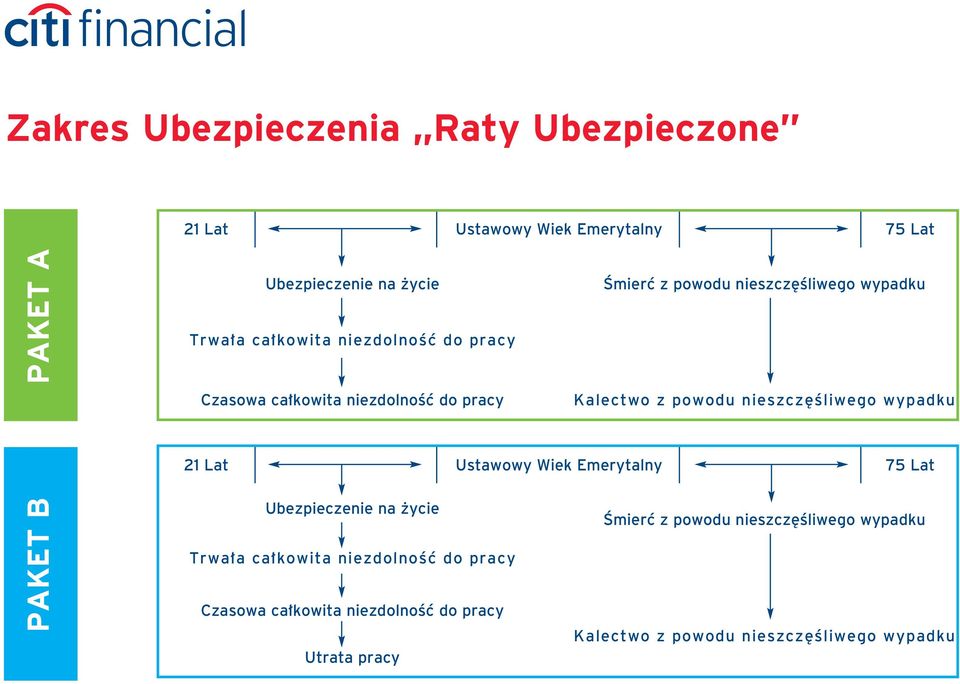 Êliwego wypadku 21 Lat Ustawowy Wiek Emerytalny 75 Lat PAKET B Ubezpieczenie na ycie Trwa a ca kowita niezdolnoêç do pracy