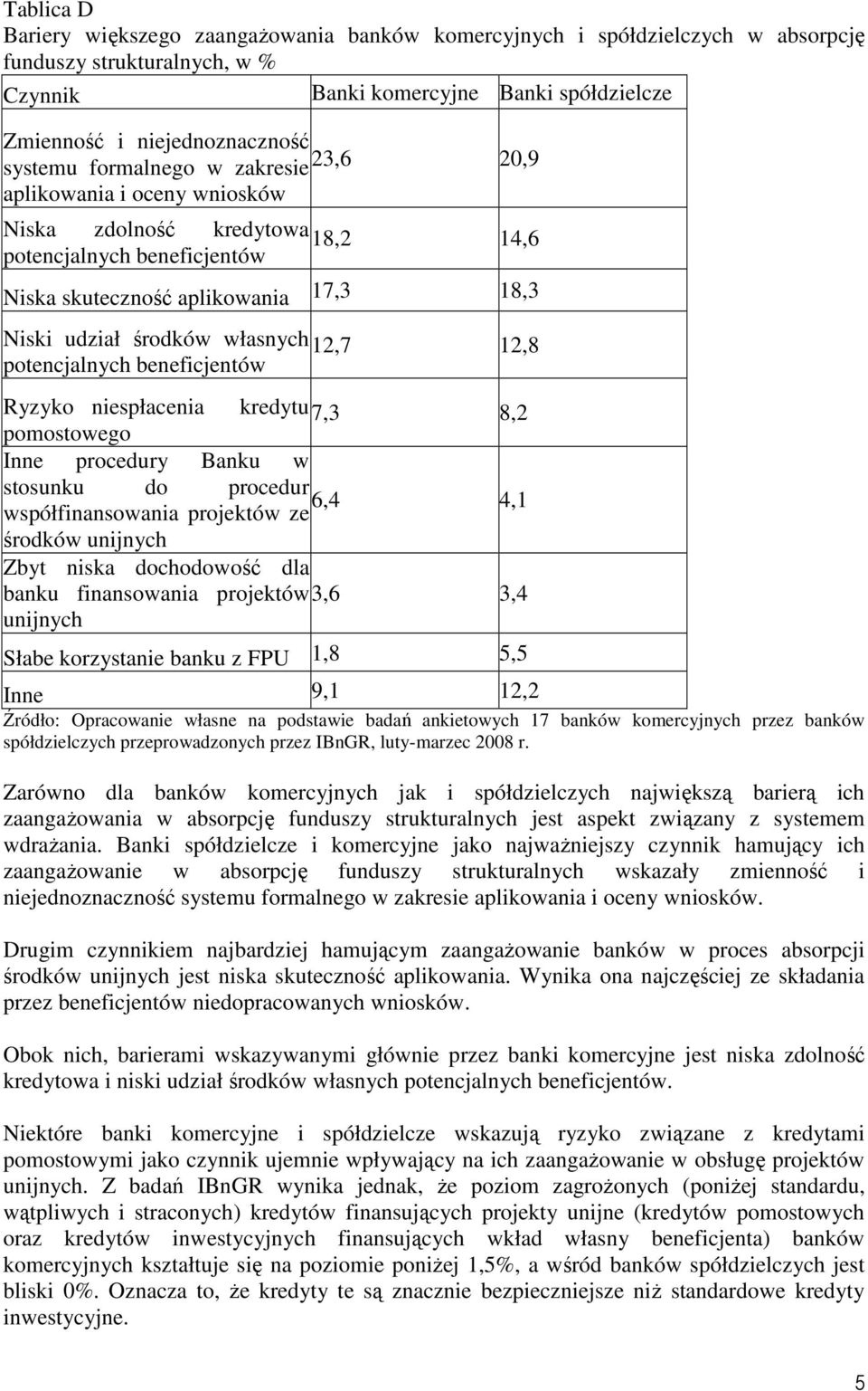 własnych 12,7 12,8 potencjalnych beneficjentów Ryzyko niespłacenia kredytu 7,3 8,2 pomostowego Inne procedury Banku w stosunku do procedur 6,4 4,1 współfinansowania projektów ze środków unijnych Zbyt