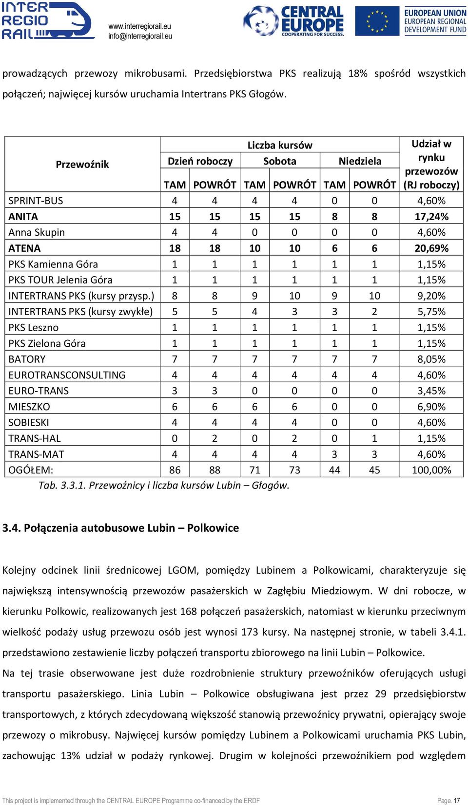 4 0 0 0 0 4,60% ATENA 18 18 10 10 6 6 20,69% PKS Kamienna Góra 1 1 1 1 1 1 1,15% PKS TOUR Jelenia Góra 1 1 1 1 1 1 1,15% INTERTRANS PKS (kursy przysp.