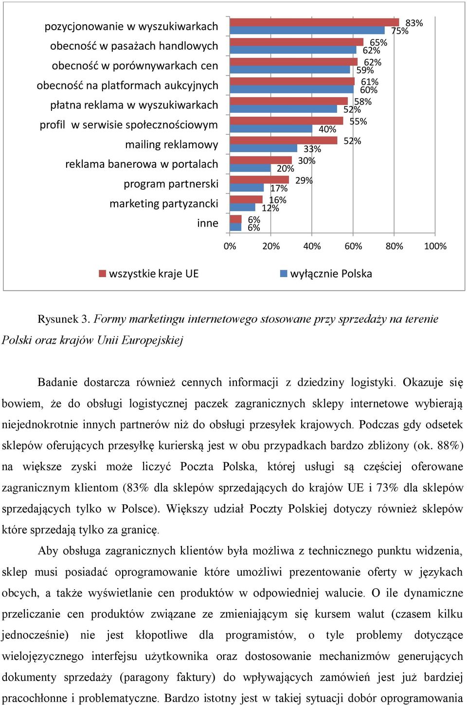 0% 20% 40% 60% 80% 100% wyłącznie Polska Rysunek 3.