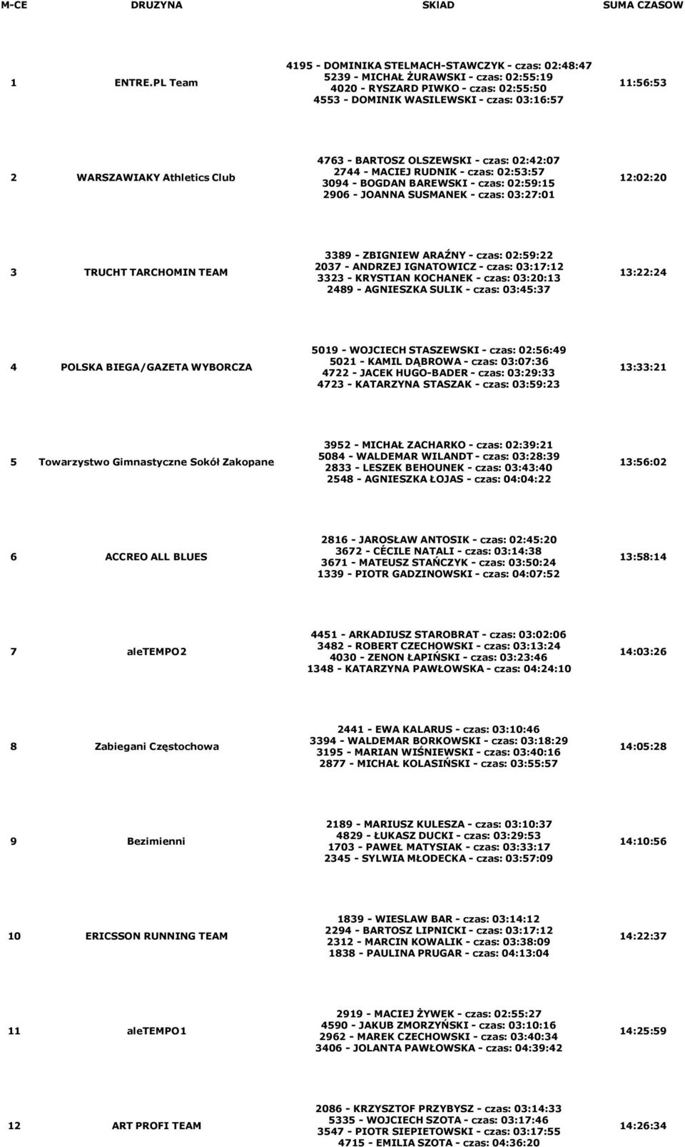 Athletics Club 4763- BARTOSZ OLSZEWSKI- czas: 02:42:07 2744- MACIEJ RUDNIK- czas: 02:53:57 3094- BOGDAN BAREWSKI- czas: 02:59:15 2906- JOANNA SUSMANEK- czas: 03:27:01 12:02:20 3 TRUCHT TARCHOMIN TEAM