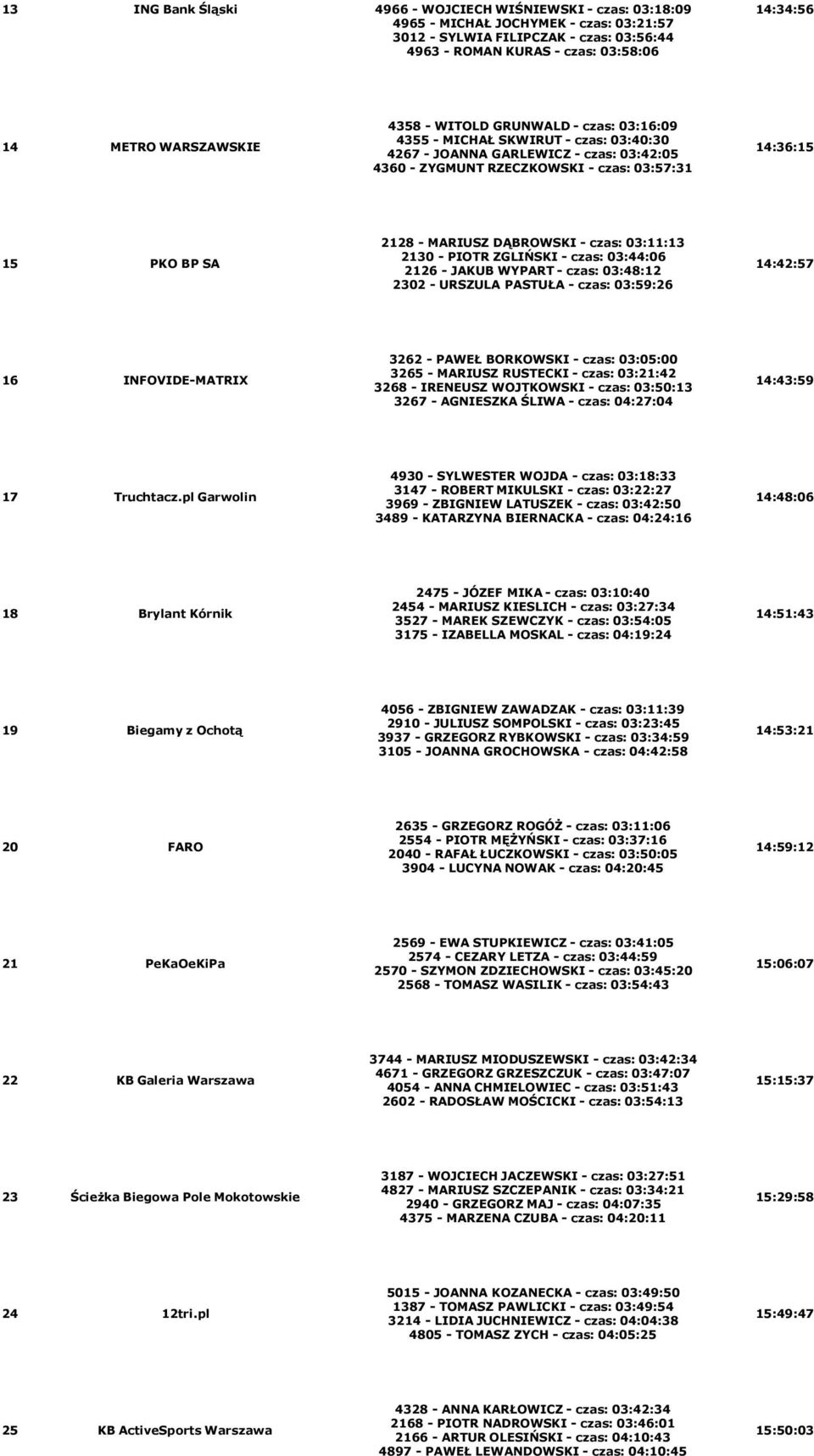 DĄBROWSKI- czas: 03:11:13 2130- PIOTR ZGLIŃSKI- czas: 03:44:06 2126-JAKUBWYPART-czas:03:48:12 2302- URSZULA PASTUŁA- czas: 03:59:26 14:42:57 16 INFOVIDE-MATRIX 3262- PAWEŁ BORKOWSKI- czas: 03:05:00