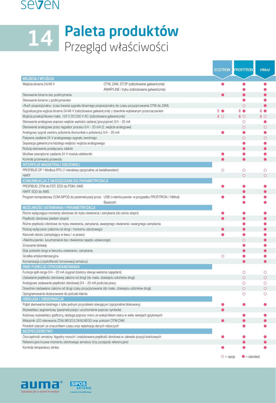 binarne 24/48 V (odizolowane galwanicznie) z dowolnie wybieranym przeznaczeniem Wyjścia przekaźnikowe maks.